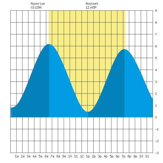 Lighthouse Point tide chart for Monday, April 5, 2021