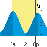 Lighthouse Point tide chart for Monday, April 5, 2021