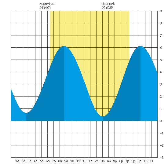 Lighthouse Point tide chart for Wednesday, April 7, 2021