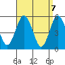 Lighthouse Point tide chart for Wednesday, April 7, 2021