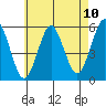 Lighthouse Point tide chart for Monday, May 10, 2021