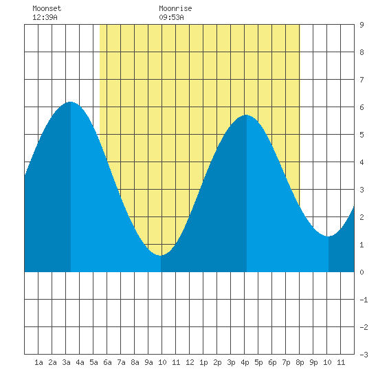 Lighthouse Point tide chart for Monday, May 17, 2021