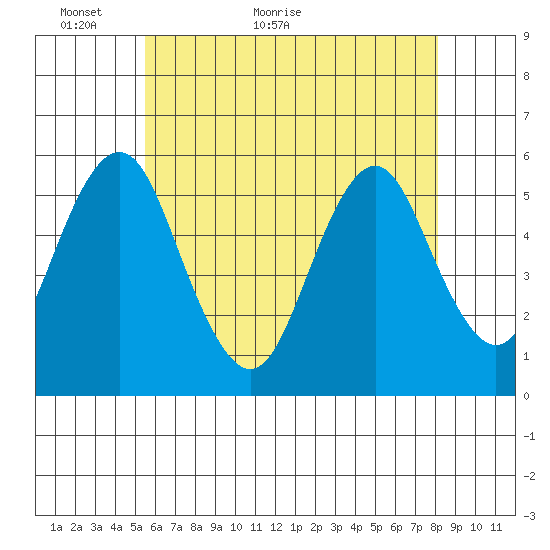 Lighthouse Point tide chart for Tuesday, May 18, 2021