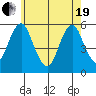 Lighthouse Point tide chart for Wednesday, May 19, 2021
