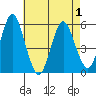 Lighthouse Point tide chart for Saturday, May 1, 2021