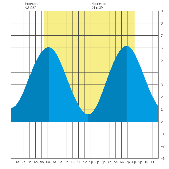 Lighthouse Point tide chart for Thursday, May 20, 2021