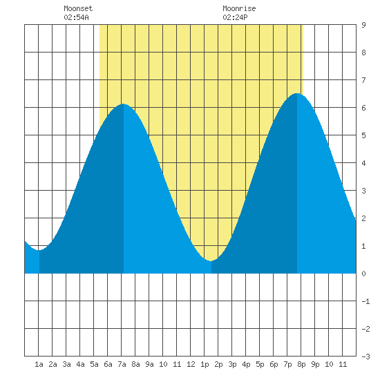 Lighthouse Point tide chart for Friday, May 21, 2021