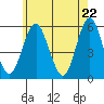 Lighthouse Point tide chart for Saturday, May 22, 2021