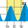 Lighthouse Point tide chart for Sunday, May 23, 2021