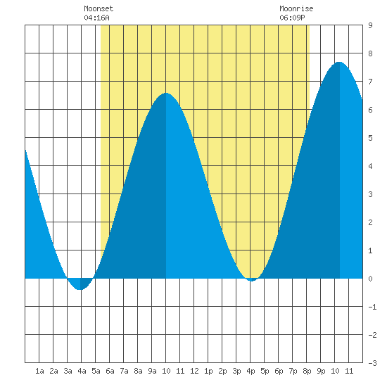 Lighthouse Point tide chart for Monday, May 24, 2021