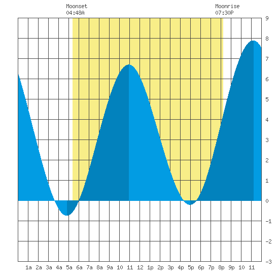 Lighthouse Point tide chart for Tuesday, May 25, 2021