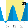Lighthouse Point tide chart for Tuesday, May 25, 2021