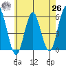 Lighthouse Point tide chart for Wednesday, May 26, 2021