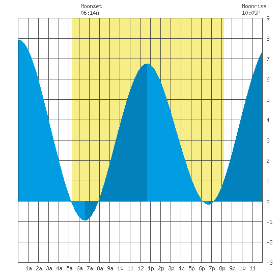 Lighthouse Point tide chart for Thursday, May 27, 2021