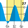 Lighthouse Point tide chart for Thursday, May 27, 2021