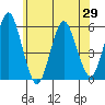 Lighthouse Point tide chart for Saturday, May 29, 2021