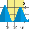 Lighthouse Point tide chart for Sunday, May 2, 2021