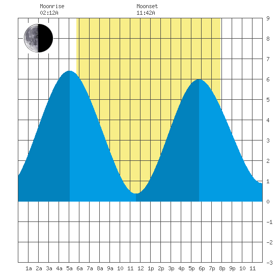 Lighthouse Point tide chart for Monday, May 3, 2021