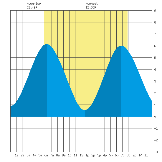 Lighthouse Point tide chart for Tuesday, May 4, 2021
