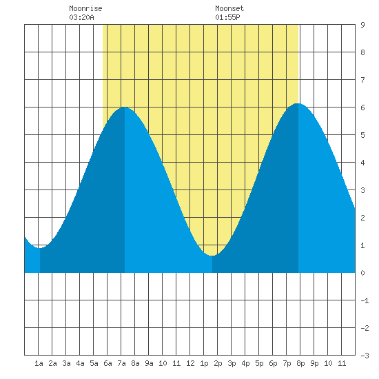 Lighthouse Point tide chart for Wednesday, May 5, 2021