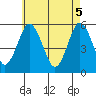Lighthouse Point tide chart for Wednesday, May 5, 2021