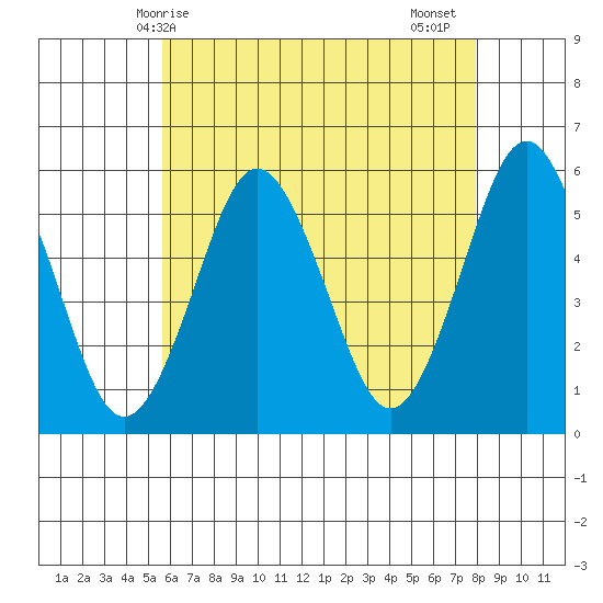 Lighthouse Point tide chart for Saturday, May 8, 2021