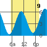 Lighthouse Point tide chart for Sunday, May 9, 2021