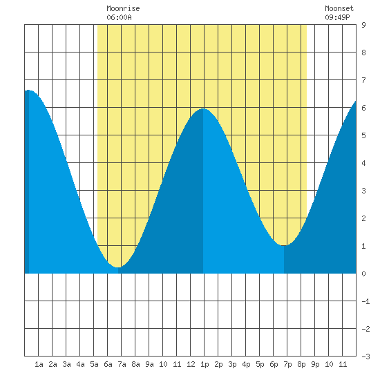 Lighthouse Point tide chart for Friday, June 11, 2021