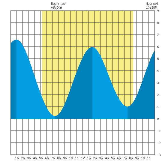 Lighthouse Point tide chart for Saturday, June 12, 2021