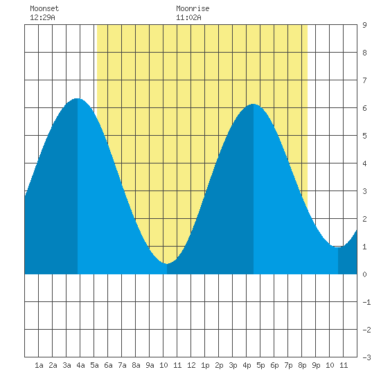 Lighthouse Point tide chart for Wednesday, June 16, 2021