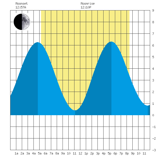Lighthouse Point tide chart for Thursday, June 17, 2021