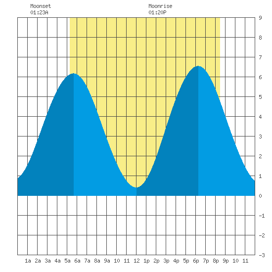 Lighthouse Point tide chart for Friday, June 18, 2021