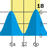 Lighthouse Point tide chart for Friday, June 18, 2021
