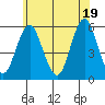 Lighthouse Point tide chart for Saturday, June 19, 2021