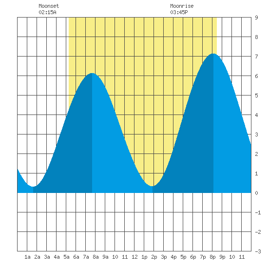 Lighthouse Point tide chart for Sunday, June 20, 2021