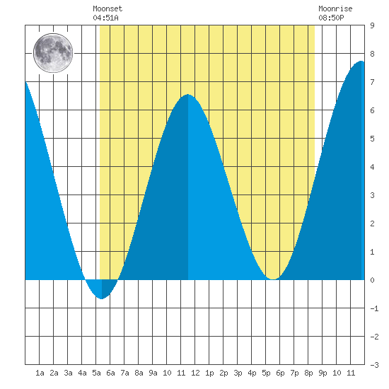Lighthouse Point tide chart for Thursday, June 24, 2021