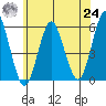 Lighthouse Point tide chart for Thursday, June 24, 2021