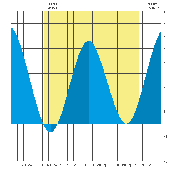 Lighthouse Point tide chart for Friday, June 25, 2021