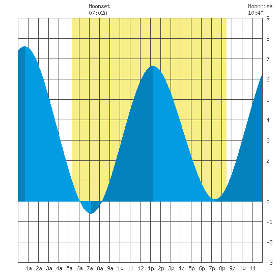 Lighthouse Point tide chart for Saturday, June 26, 2021