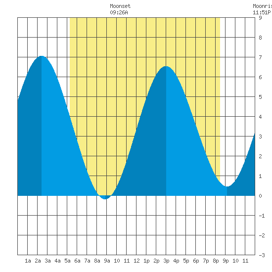 Lighthouse Point tide chart for Monday, June 28, 2021