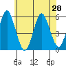 Lighthouse Point tide chart for Monday, June 28, 2021