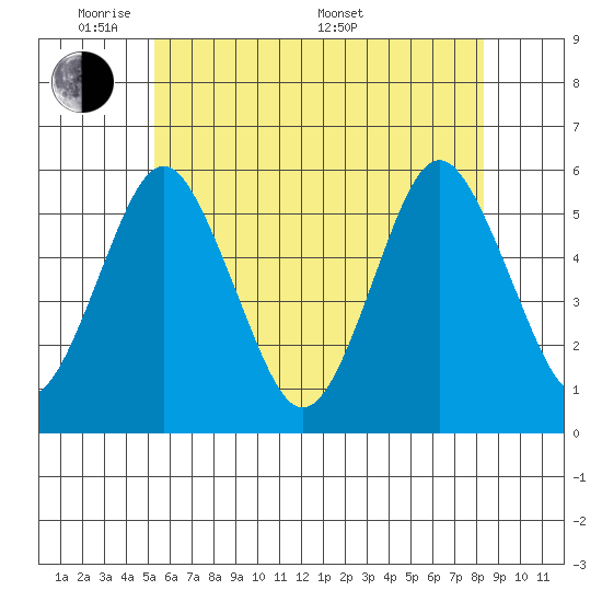 Lighthouse Point tide chart for Wednesday, June 2, 2021