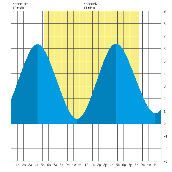 Lighthouse Point tide chart for Wednesday, June 30, 2021
