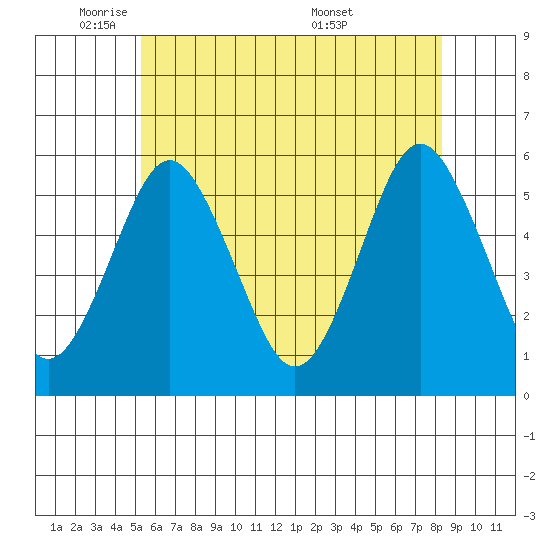 Lighthouse Point tide chart for Thursday, June 3, 2021