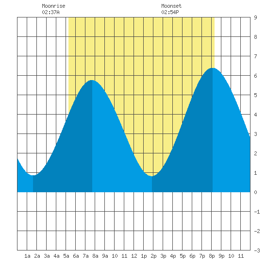 Lighthouse Point tide chart for Friday, June 4, 2021