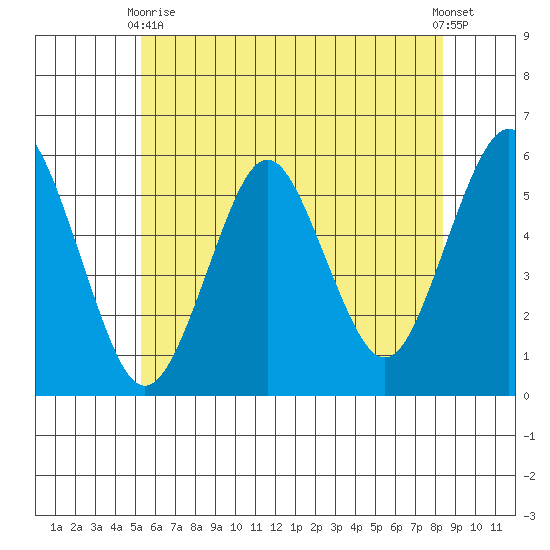 Lighthouse Point tide chart for Wednesday, June 9, 2021
