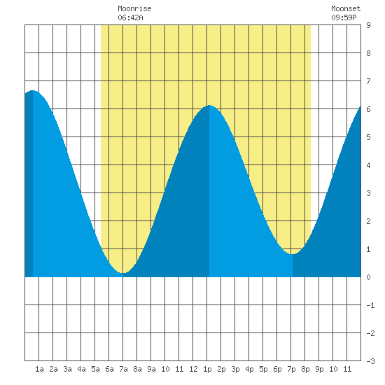 Lighthouse Point tide chart for Sunday, July 11, 2021