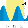 Lighthouse Point tide chart for Wednesday, July 14, 2021