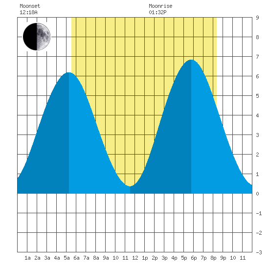 Lighthouse Point tide chart for Saturday, July 17, 2021
