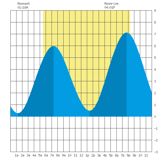Lighthouse Point tide chart for Monday, July 19, 2021